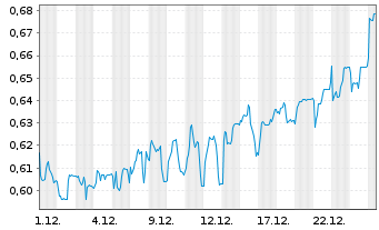 Chart Mini Future Short Cavendish Hydrogen - 1 Monat
