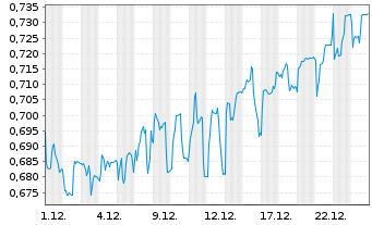 Chart Mini Future Short Cavendish Hydrogen - 1 Monat