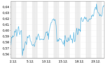 Chart Mini Future Long Nordea Bank - 1 Month