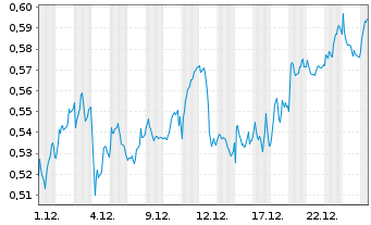 Chart Mini Future Long Nordea Bank - 1 Monat