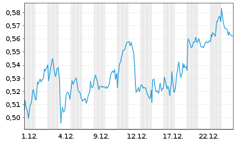 Chart Mini Future Long Nordea Bank - 1 Month