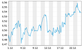 Chart Mini Future Long Nordea Bank - 1 Monat