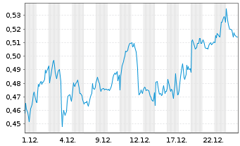Chart Mini Future Long Nordea Bank - 1 Monat
