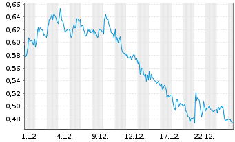 Chart Mini Future Short freenet - 1 Monat