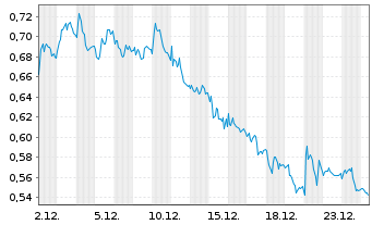 Chart Mini Future Short freenet - 1 Monat
