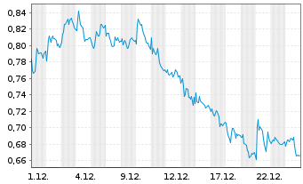 Chart Mini Future Short freenet - 1 Monat