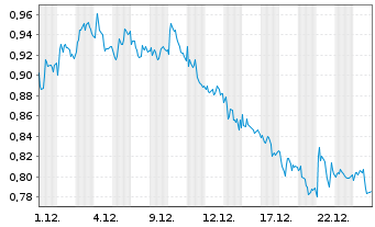 Chart Mini Future Short freenet - 1 Monat