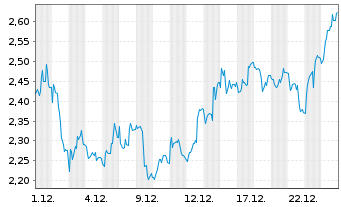 Chart Mini Future Short Bitcoin Group - 1 Monat