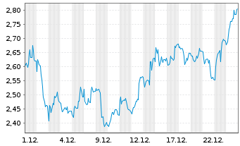 Chart Mini Future Short Bitcoin Group - 1 Monat