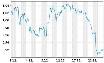 Chart Mini Future Long PepsiCo - 1 Monat