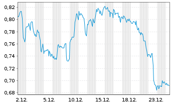 Chart Mini Future Long PepsiCo - 1 Monat