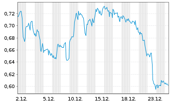 Chart Mini Future Long PepsiCo - 1 Monat