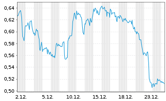 Chart Mini Future Long PepsiCo - 1 Monat