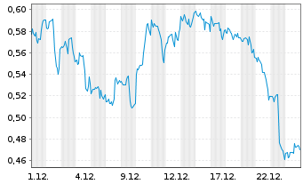 Chart Mini Future Long PepsiCo - 1 Monat