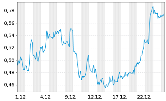 Chart Mini Future Short PepsiCo - 1 Monat