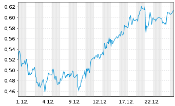 Chart Mini Future Long freenet - 1 Monat