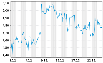 Chart Mini Future Short HelloFresh - 1 Month