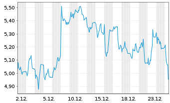 Chart Mini Future Short HelloFresh - 1 Monat