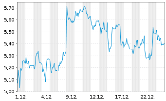 Chart Mini Future Short HelloFresh - 1 Monat