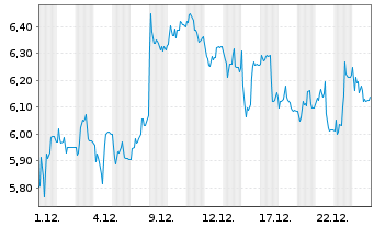 Chart Mini Future Short HelloFresh - 1 Monat