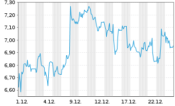 Chart Mini Future Short HelloFresh - 1 Monat