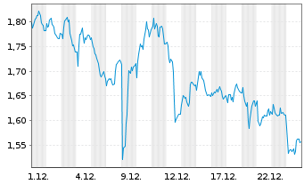 Chart Mini Future Long British American Tobacco - 1 Monat