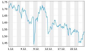 Chart Mini Future Long British American Tobacco - 1 Monat