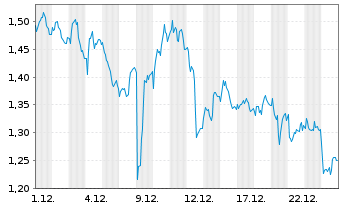 Chart Mini Future Long British American Tobacco - 1 Monat