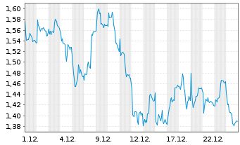 Chart Mini Future Short adidas - 1 Month