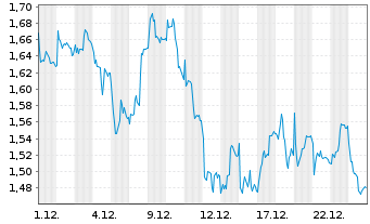 Chart Mini Future Short adidas - 1 Monat