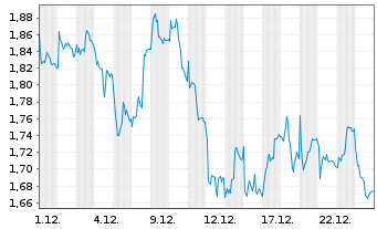 Chart Mini Future Short adidas - 1 Monat