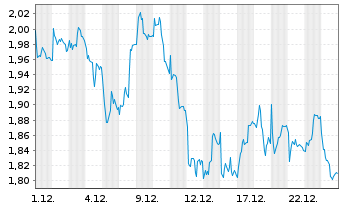 Chart Mini Future Short adidas - 1 Monat