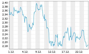 Chart Mini Future Short adidas - 1 Monat