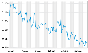 Chart Mini Future Short Mutares - 1 Monat