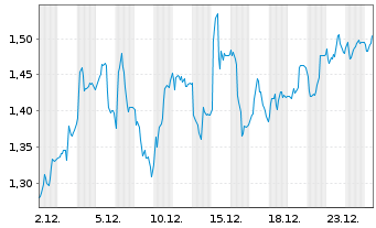 Chart Mini Future Long Fresenius - 1 Monat