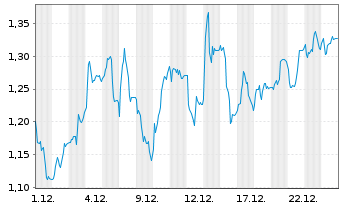 Chart Mini Future Long Fresenius - 1 Monat