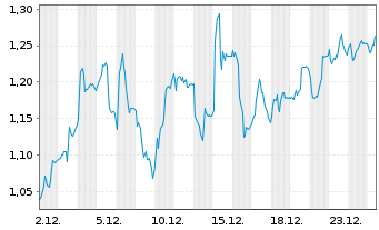 Chart Mini Future Long Fresenius - 1 Monat