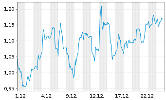 Chart Mini Future Long Fresenius - 1 Monat