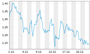 Chart Mini Future Short Fresenius - 1 Monat