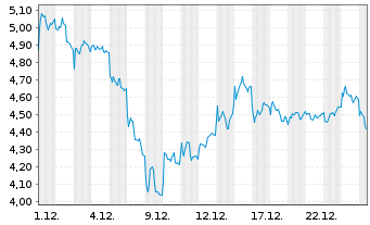 Chart Mini Future Short RENK Group - 1 Monat