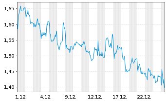 Chart Mini Future Short Mutares - 1 Monat