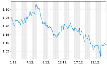 Chart Mini Future Long Realty Income - 1 Monat