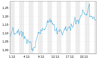 Chart Mini Future Short Realty Income - 1 Monat