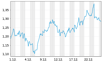 Chart Mini Future Short Realty Income - 1 Monat