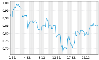 Chart Mini Future Long Amazon - 1 Monat