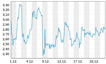 Chart Mini Future Long Thyssenkrupp - 1 Monat
