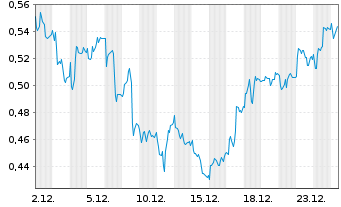 Chart Mini Future Long Deutsche Telekom - 1 Monat
