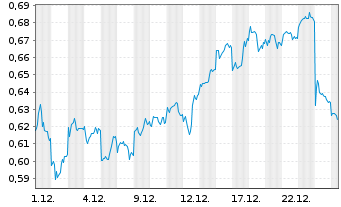Chart Mini Future Short BYD - 1 Monat