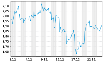 Chart Mini Future Long AMD - 1 Monat