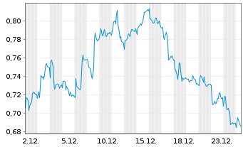 Chart Mini Future Short Deutsche Telekom - 1 Monat